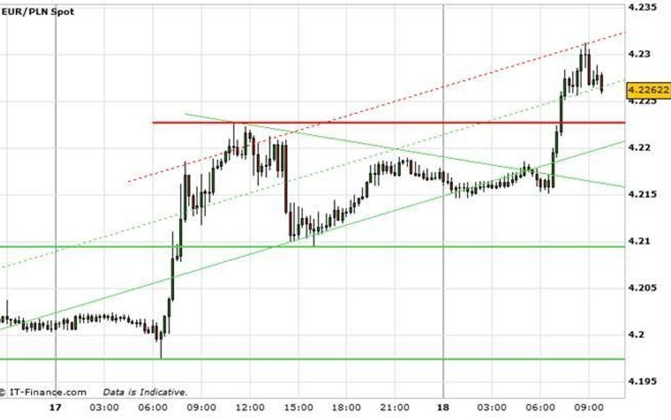 EUR/PLN