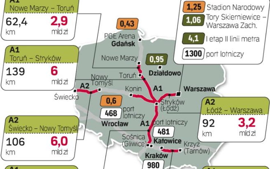 Do 2012 roku na nowe drogi ekspresowe i autostrady rząd chce wydać nawet 121 mld zł. Wydatki na tory