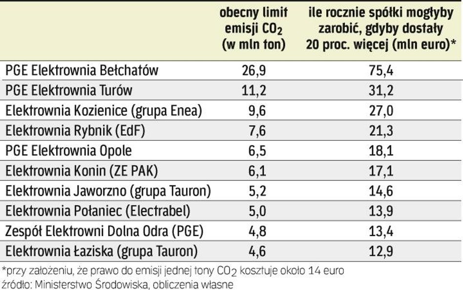 Najwięcej dwutlenku węgla emituje energetyka. Wiele firm z tej branży przekroczyło w ubiegłym roku l