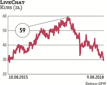 Po ostatnich spadkach w okolice 30 zł kurs LiveChat jest najniżej od 2015 r. Optymistyczne oczekiwan