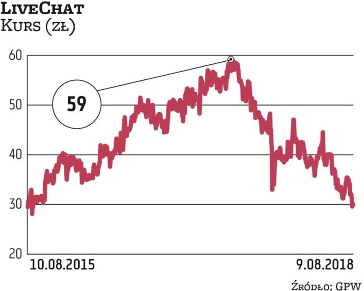 Po ostatnich spadkach w okolice 30 zł kurs LiveChat jest najniżej od 2015 r. Optymistyczne oczekiwan