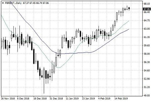 Notowania ropy naftowej Brent – dane dzienne