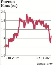 Zarząd Pepeesu rekomenduje przeznaczenie w tym roku na wypłatę dywidendy 5,7 mln zł, co daje 0,06 zł