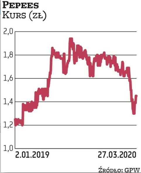 Zarząd Pepeesu rekomenduje przeznaczenie w tym roku na wypłatę dywidendy 5,7 mln zł, co daje 0,06 zł