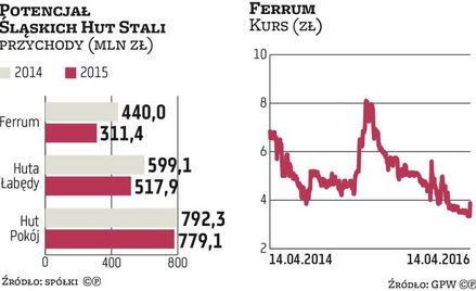 Sojusz Ferrum z Węglokoksem to szansa na skokowy wzrost