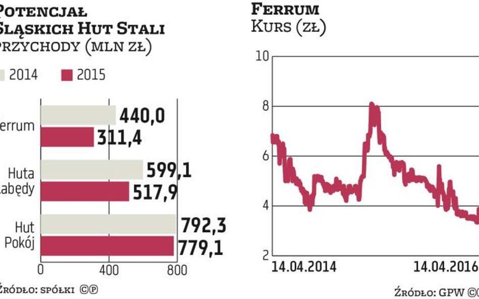 Sojusz Ferrum z Węglokoksem to szansa na skokowy wzrost