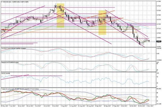 Wykres dzienny NZD/USD