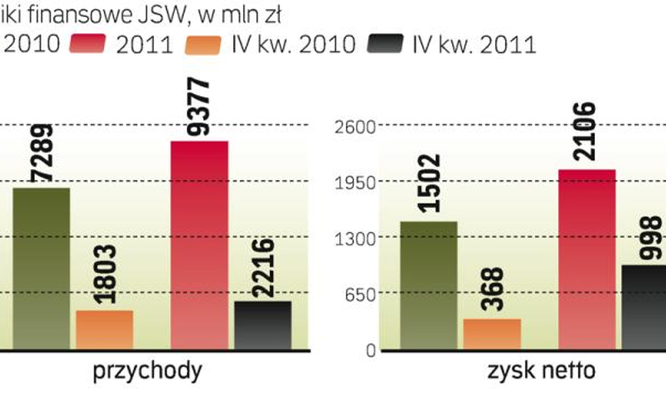 To był rekordowy rok Grupy z Jastrzębia