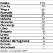 Liczba firm na liście z poszczególnych państw (2015 r.)