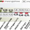 Indeks rynków wschodzących na koniec tygodnia stracił na wartości. Przyczyniła się do tego przede ws