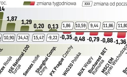 Indeks rynków wschodzących na koniec tygodnia stracił na wartości. Przyczyniła się do tego przede ws