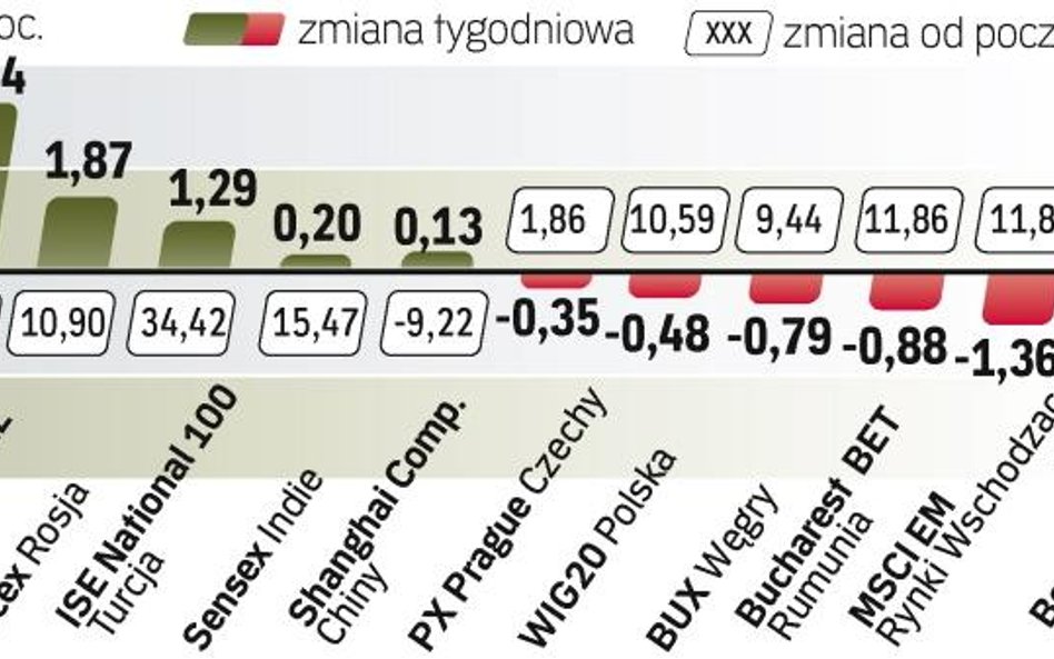 Indeks rynków wschodzących na koniec tygodnia stracił na wartości. Przyczyniła się do tego przede ws