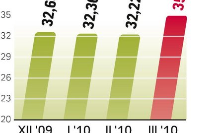 W marcu OFE miały najwięcej akcji od 2007 r. Ustawowy limit inwestycji w papiery udziałowe wynosi 40