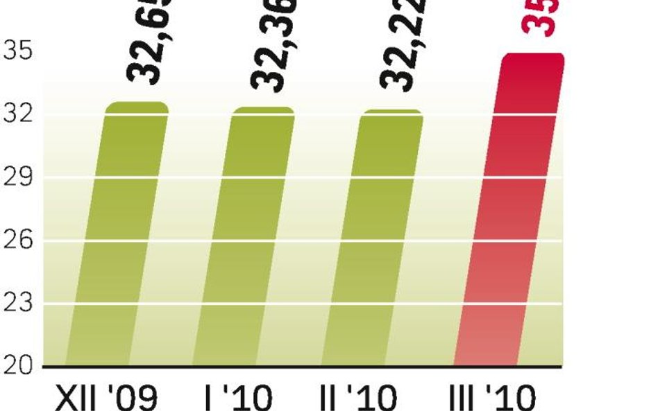 W marcu OFE miały najwięcej akcji od 2007 r. Ustawowy limit inwestycji w papiery udziałowe wynosi 40