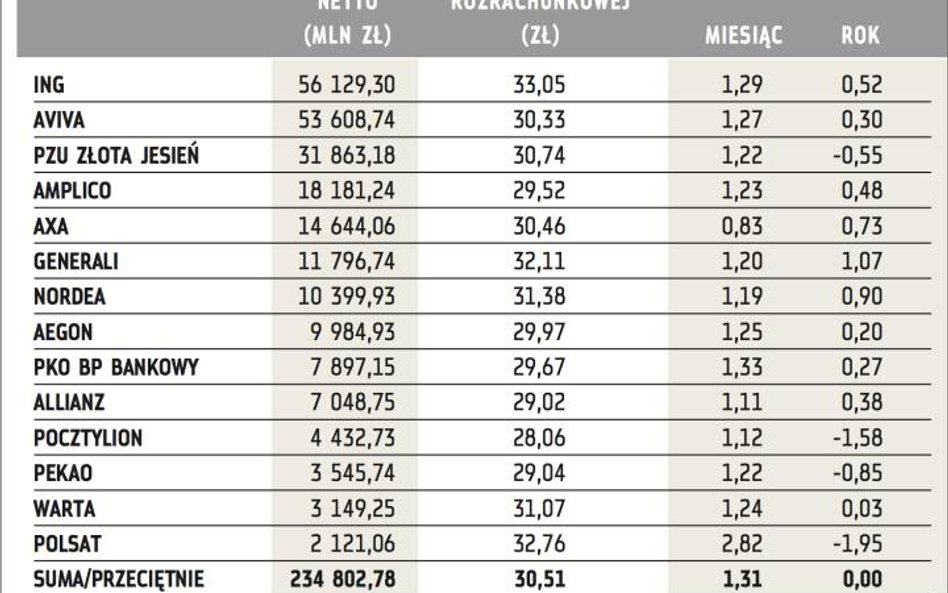 Aktywa i stopy zwrotu OFE na koniec lutego