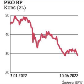 Notowania największego polskiego pożyczkodawcy znów znalazły się poniżej 30 zł. Ostatni raz notowani