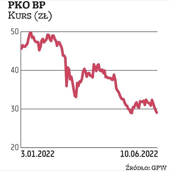 Notowania największego polskiego pożyczkodawcy znów znalazły się poniżej 30 zł. Ostatni raz notowani