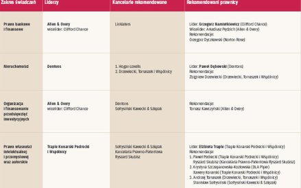 Rekomendacje: prawnicy godni polecenia w poszczególnych dziedzinach