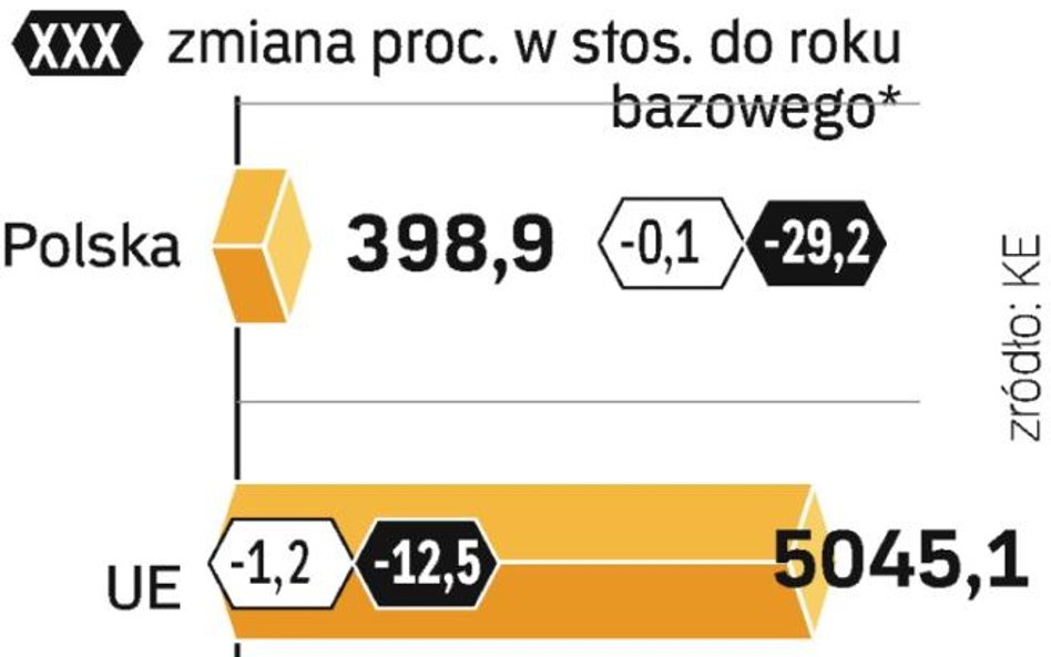 Polska z nawiązką wypełnia normy z Kioto. To jednak zasługa zamykania przestarza- łego przemysłu po 