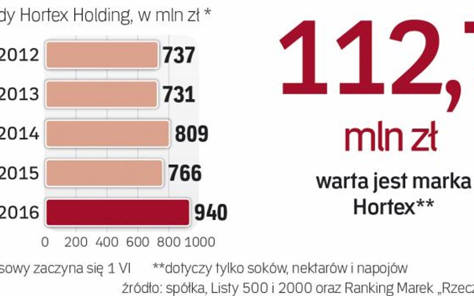 Rok 2016/2017 przyniesie Poprawę przychodów.