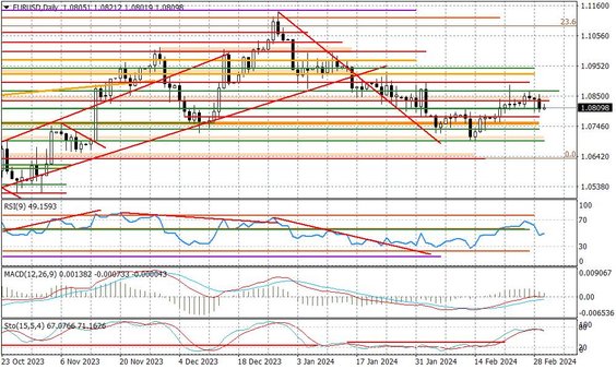 Wykres dzienny EURUSD