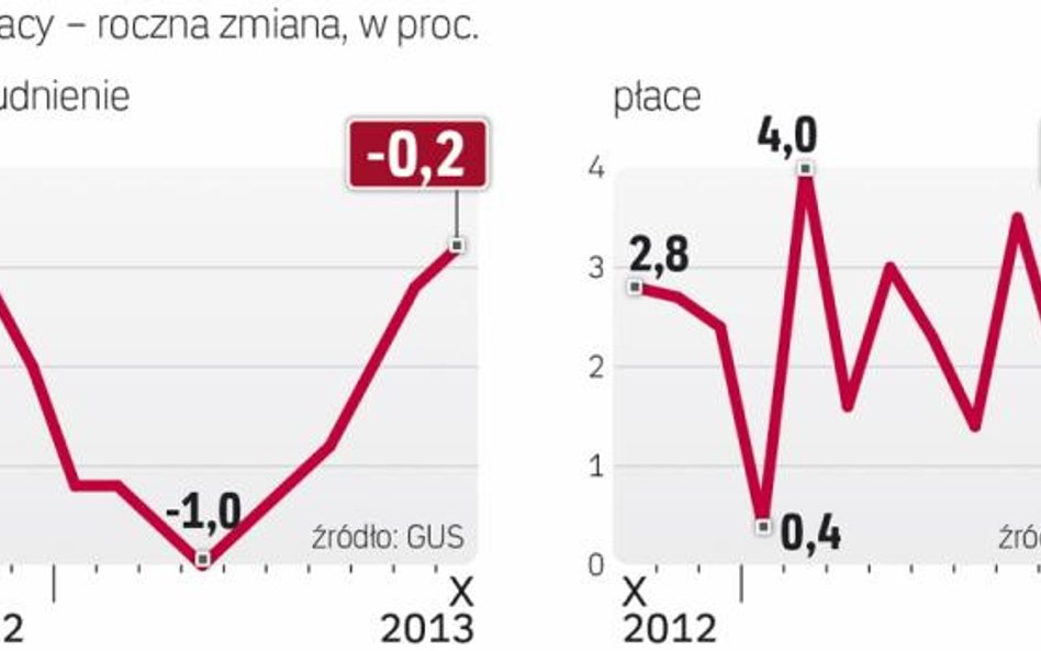 Zatrudnienie spada, ale coraz wolniej