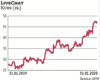 LiveChat długo uważany był za firmę jednego produktu, ale od niedawna może pochwalić się drugim rozw