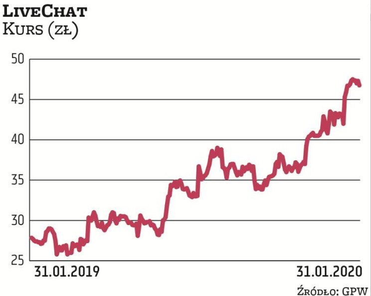 LiveChat długo uważany był za firmę jednego produktu, ale od niedawna może pochwalić się drugim rozw