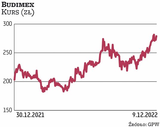Akcje Budimeksu w tym roku są odporne na rynkowe zawirowania, a w wynikach spółki nie widać oznak sp