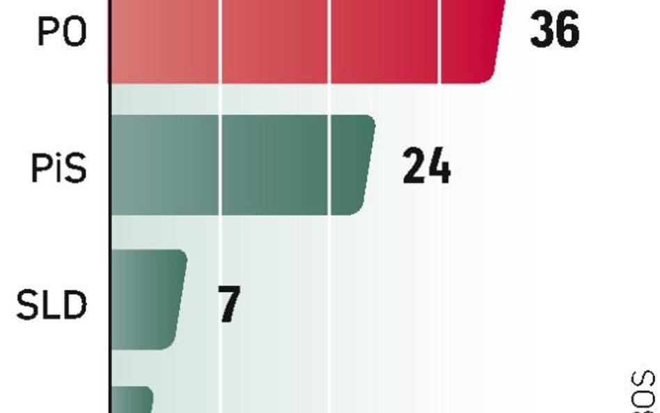 Badanie CBOS wykonano między 2 a 9 grudnia na 1046-osobowej reprezentatywnej próbie Polaków.