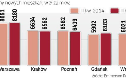 Ile za lokal na rynku pierwotnym