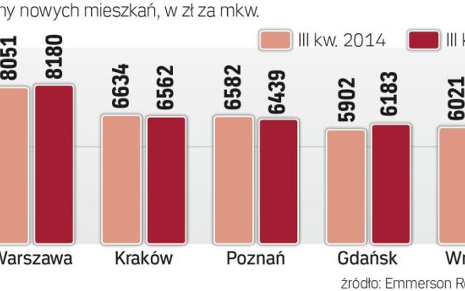 Ile za lokal na rynku pierwotnym