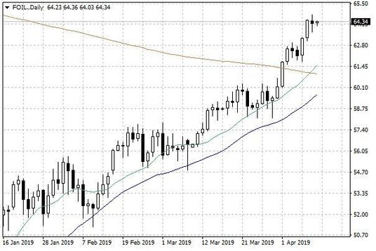Notowania ropy naftowej WTI – dane dzienne
