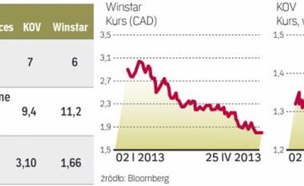 Wczoraj kurs akcji spółki Jana Kulczyka rósł nawet do 1,42 zł, czyli o 10,9 proc.