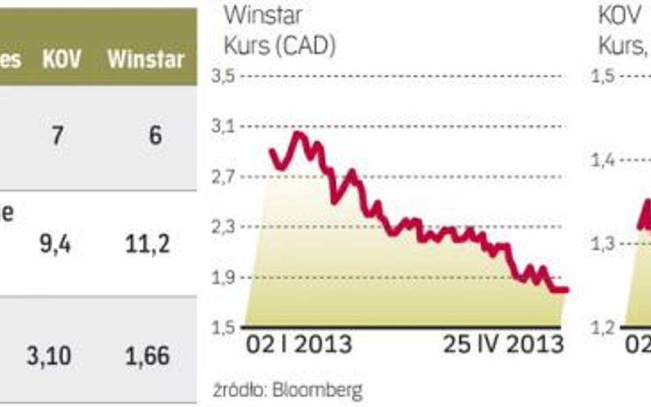 Wczoraj kurs akcji spółki Jana Kulczyka rósł nawet do 1,42 zł, czyli o 10,9 proc.