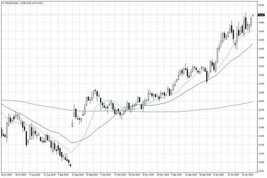 Notowania cukru w USA – dane dzienne
