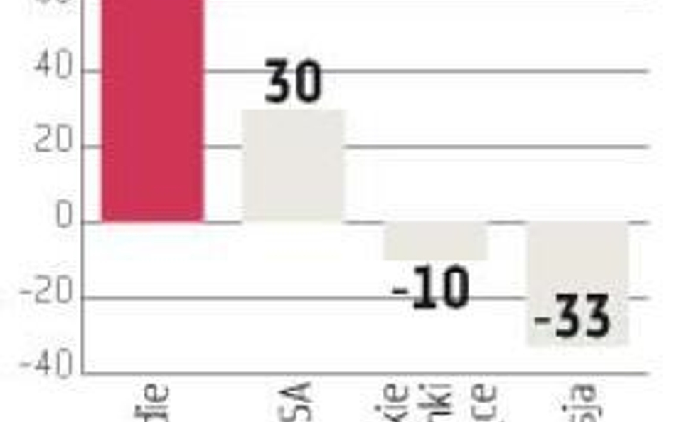 Rynki wschodzące wciąż w niełasce u zawodowców