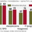 Branże najbardziej aktywne w rekrutacji