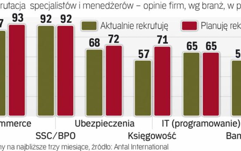 Branże najbardziej aktywne w rekrutacji