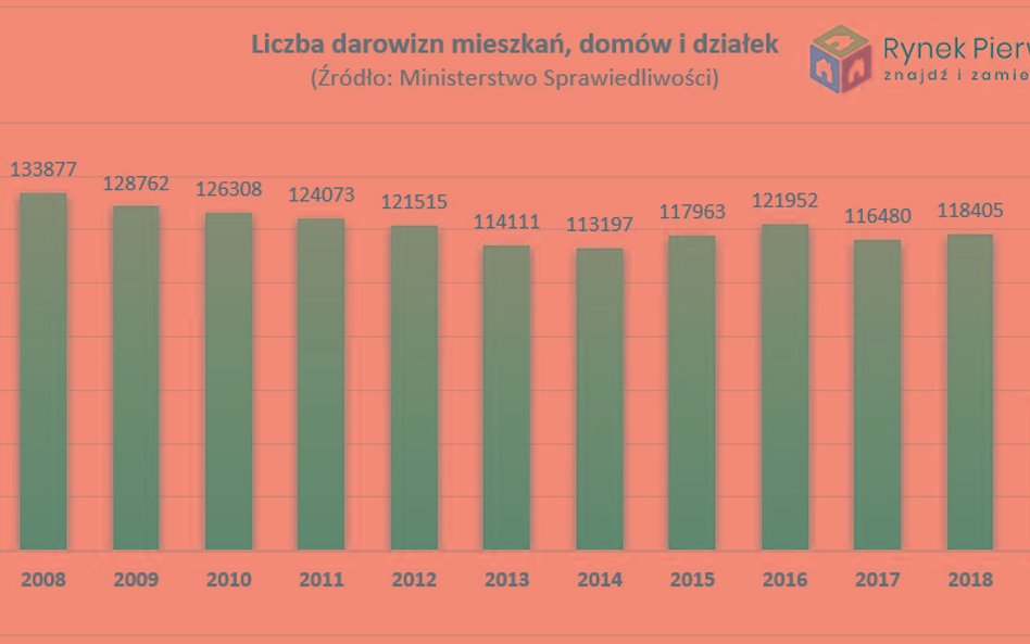 Podarowany dom, podarowana działka