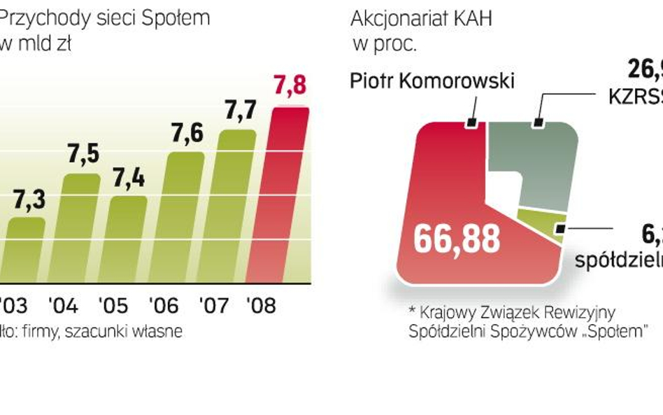 Jej konsolidacja nie powiodła się spółce KAH. Możliwa likwidacja firmy to szansa dla innych na współ