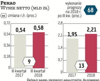 Pekao poprawił zysk netto przez rok o 9 proc. i w III kw. wyniósł on 583 mln zł – wynika z prognoz. 
