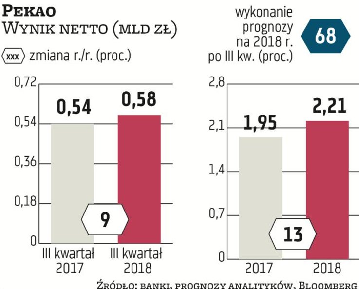 Pekao poprawił zysk netto przez rok o 9 proc. i w III kw. wyniósł on 583 mln zł – wynika z prognoz. 