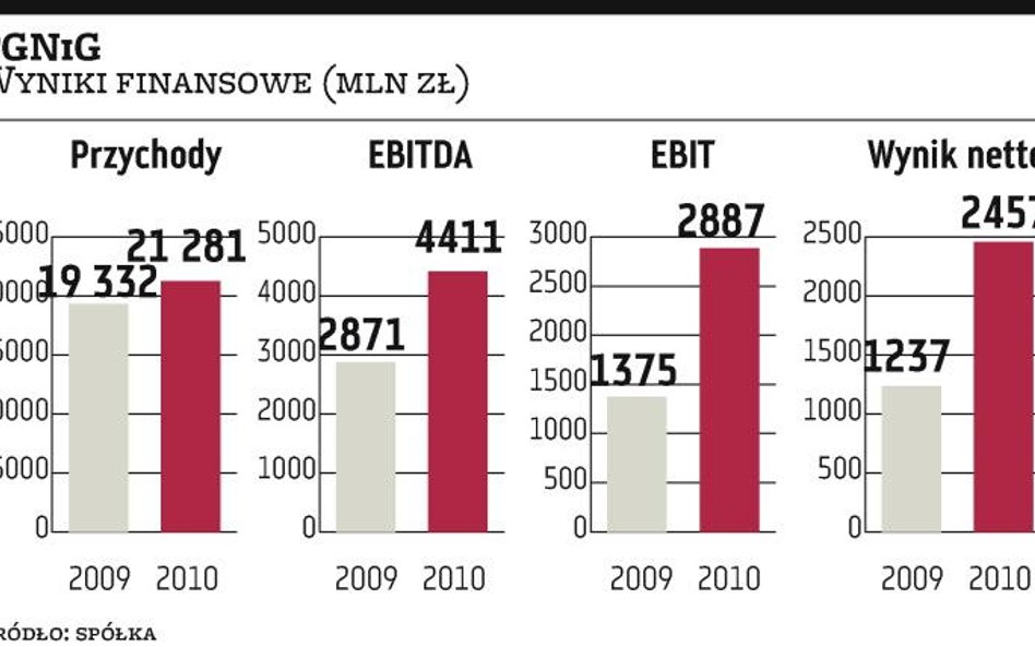 Rekordowy zysk netto PGNiG