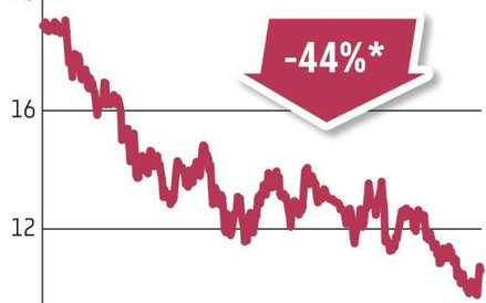 PGE | 57,39 proc. udziałów należy do Skarbu Państwa. 8,7 mld zł – to różnica między wartością posiad