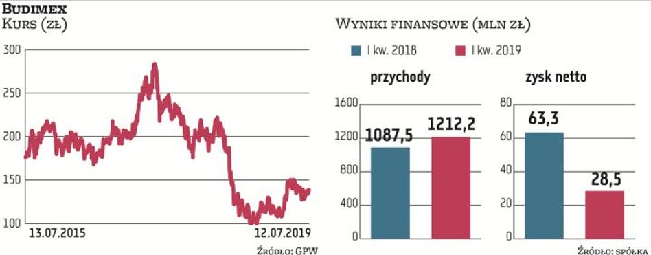Budimex jest największym generalnym wykonawcą w Polsce i ma kluczowy wpływ na indeks WIG-budownictwo