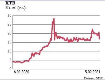 Po dynamicznych zwyżkach notowań XTB ustabilizowały się niedaleko szczytu. Broker jest jednym z najw