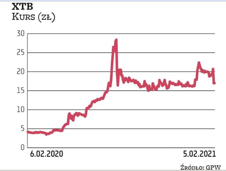 Po dynamicznych zwyżkach notowań XTB ustabilizowały się niedaleko szczytu. Broker jest jednym z najw