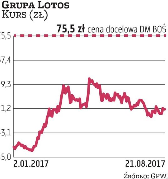 Mimo że akcje Grupy Lotos w tym roku podrożały już o ponad 30 proc. według analityków DM BOŚ walory 