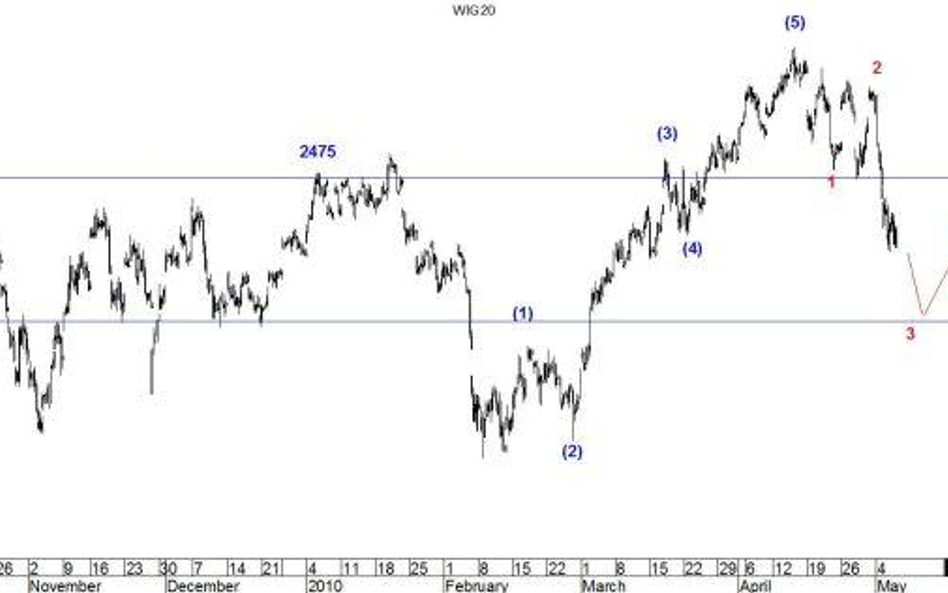 WIG20 – dziś duże spadki w reakcji na wczorajszą sesję w USA